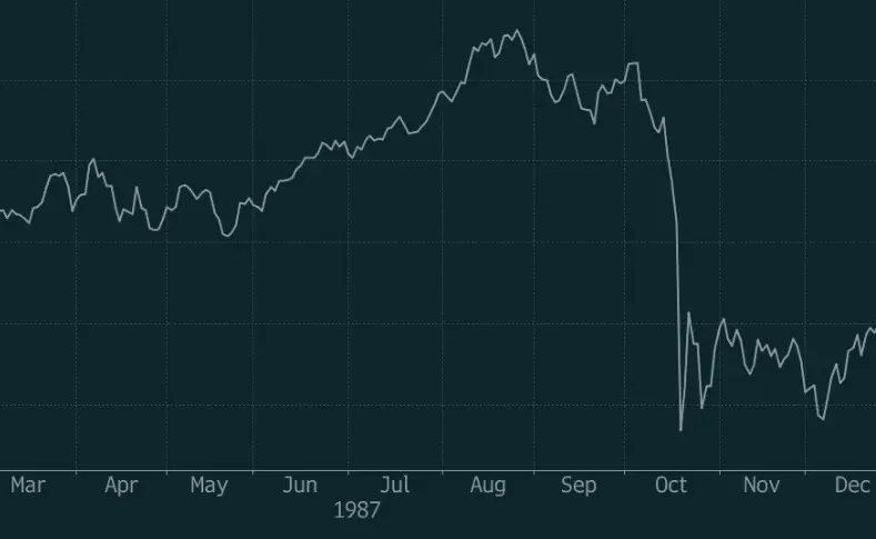 Line chart of the Dow Jones Industrial Average from January to December 1987, showing the sharp October decline during Black Monday