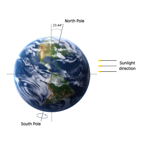 Earth axial tilt 23.44 degrees with sunlight direction showing North Pole South Pole and equator