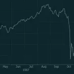 Line chart of the Dow Jones Industrial Average from January to December 1987, showing the sharp October decline during Black Monday
