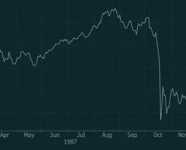 Line chart of the Dow Jones Industrial Average from January to December 1987, showing the sharp October decline during Black Monday