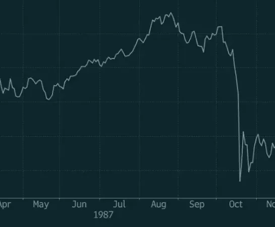 Line chart of the Dow Jones Industrial Average from January to December 1987, showing the sharp October decline during Black Monday